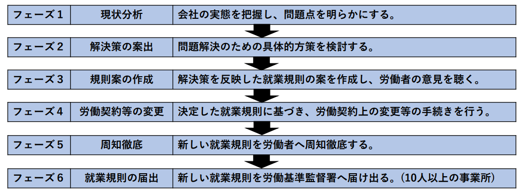 就業規則作成のフローチャート