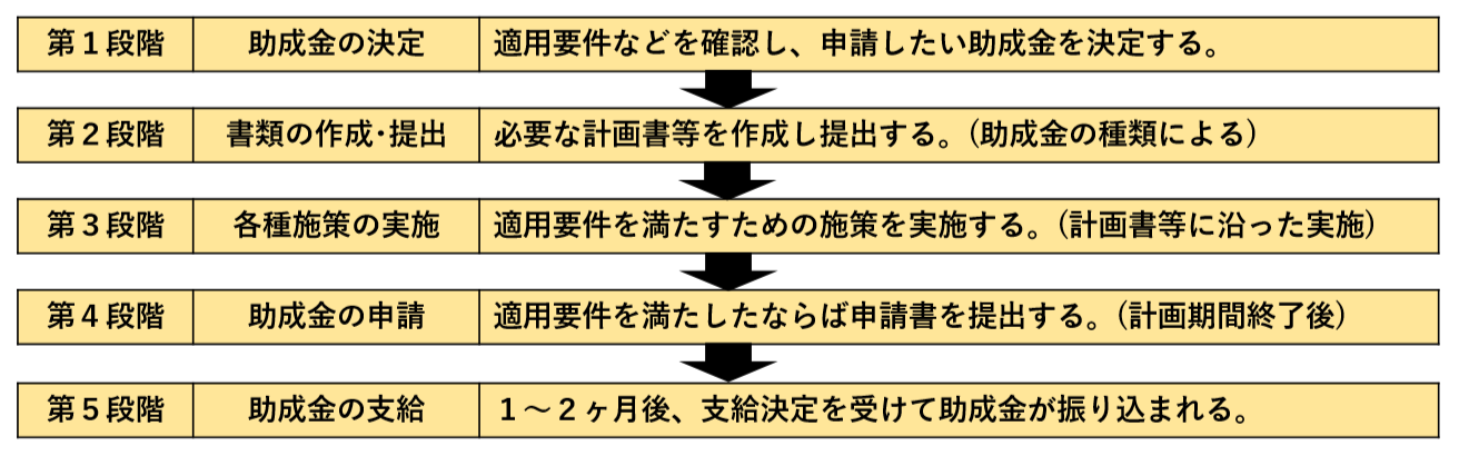 助成金支給のフローチャート